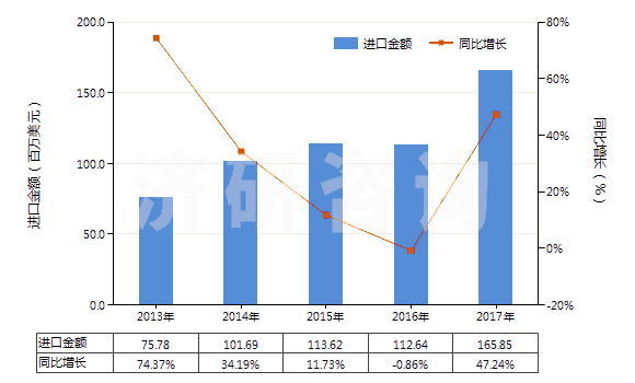 2013-2017年中國其他合成纖維短纖（未梳或未經(jīng)其他紡前加工）(HS55039090)進(jìn)口總額及增速統(tǒng)計